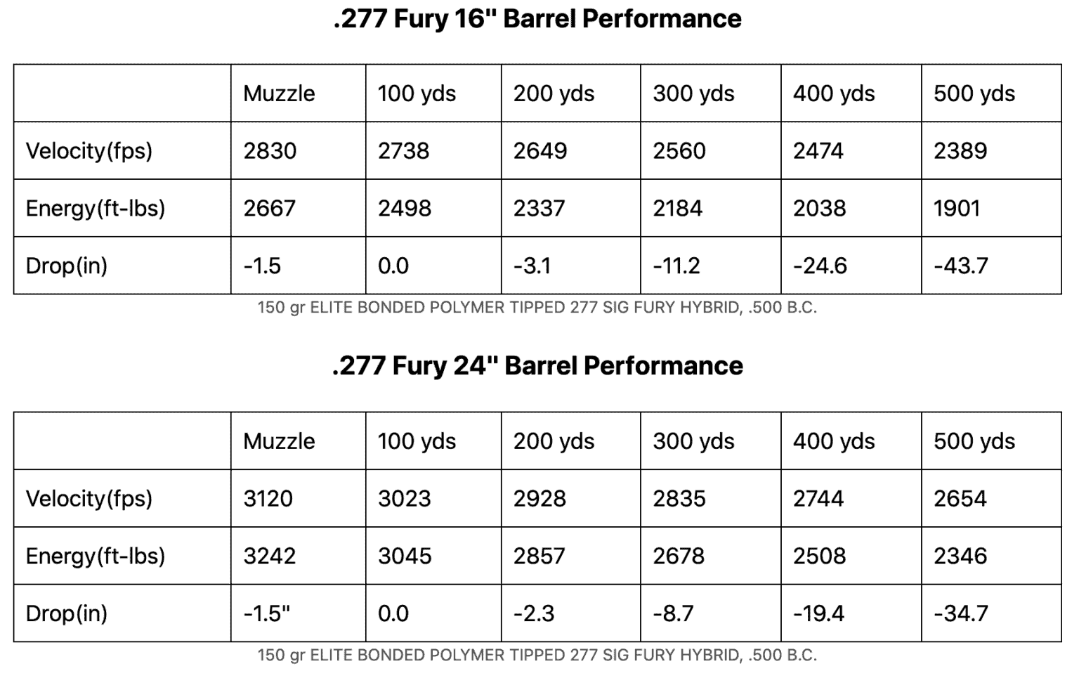 277 Sig Fury Ballistic Chart