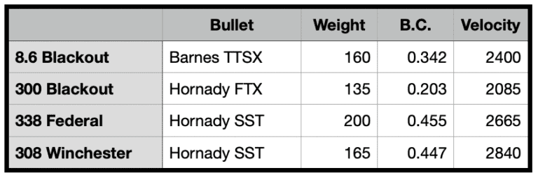 8.6 Blackout Ballistics Charts: How it Actually Performs