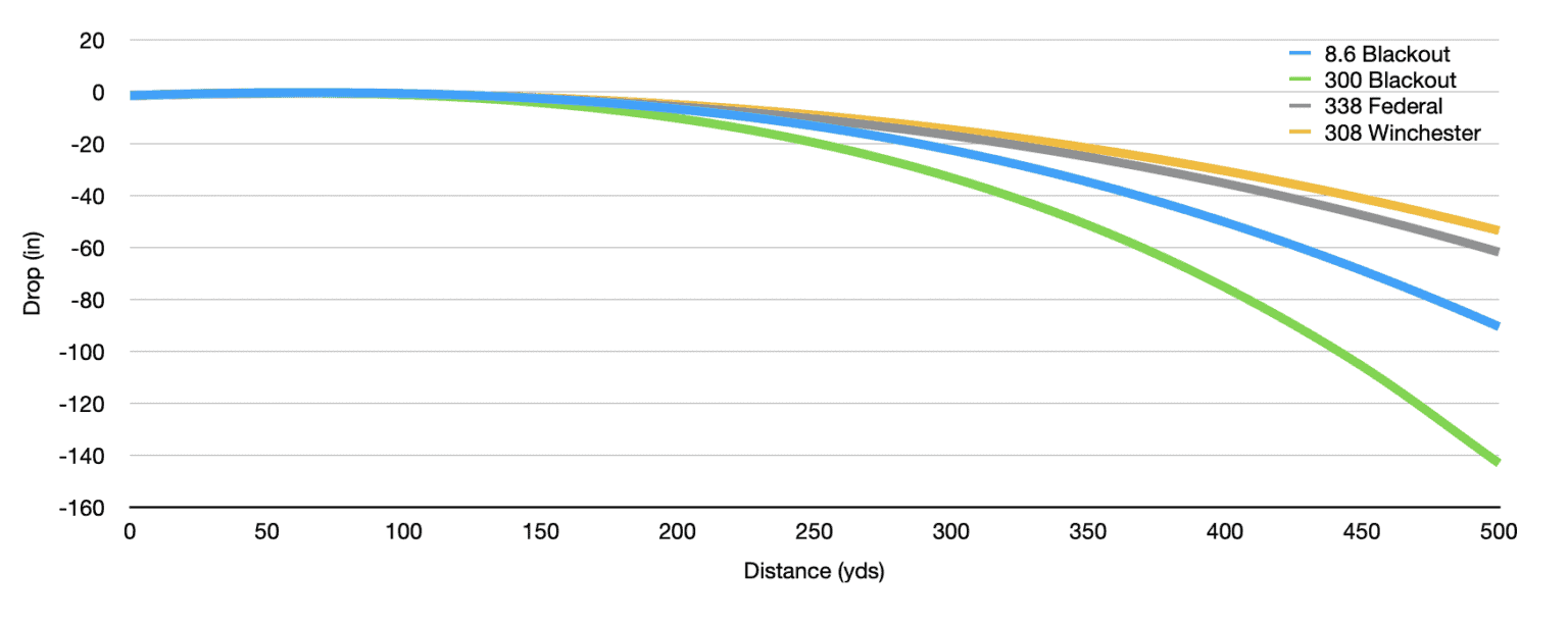 8.6 Blackout Ballistics Charts How it Actually Performs