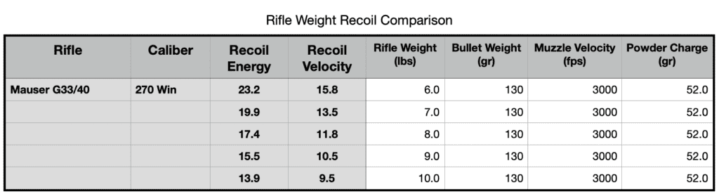 Rifle weight recoil