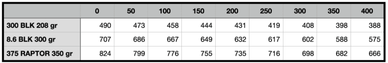 8.6 Blackout Ballistics Charts: How it Actually Performs